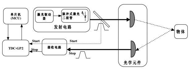 激光測(cè)距儀脈沖法和相位法