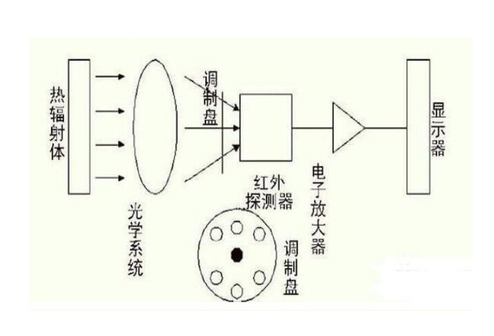 紅外測溫儀工作原理