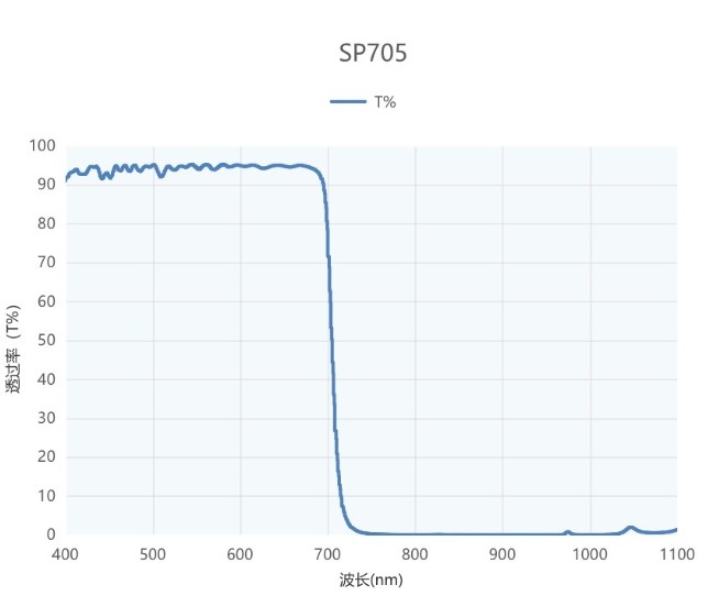 短波通濾光片光譜圖