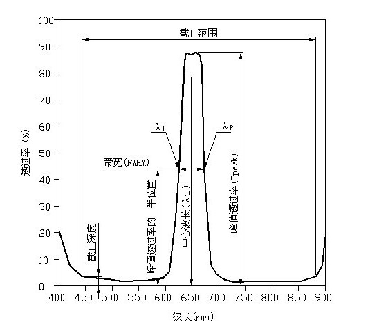 窄帶濾光片參數(shù)圖