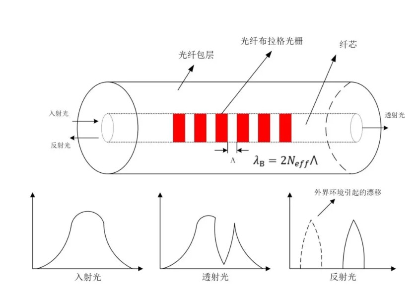 光纖布拉格光柵理念原理