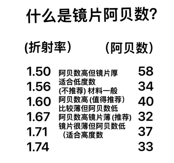 鏡片阿貝數(shù)