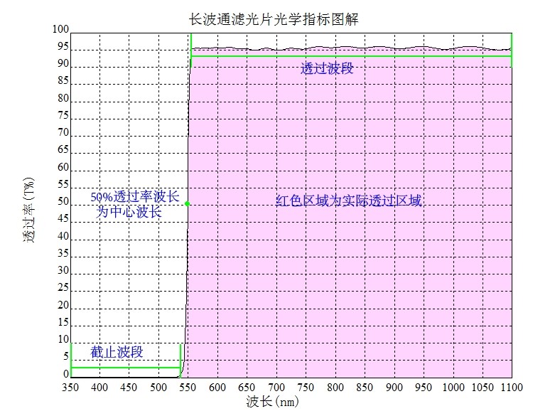 長(zhǎng)波通濾光片光學(xué)指標(biāo)圖解