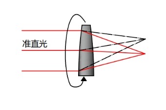 平行光偏心