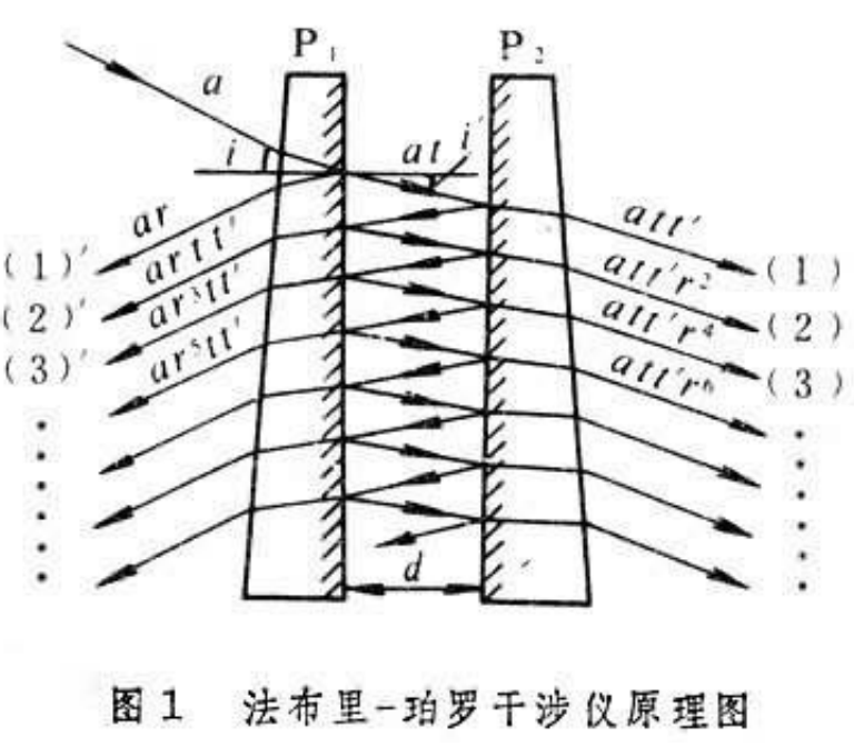 四種干涉效應的應用