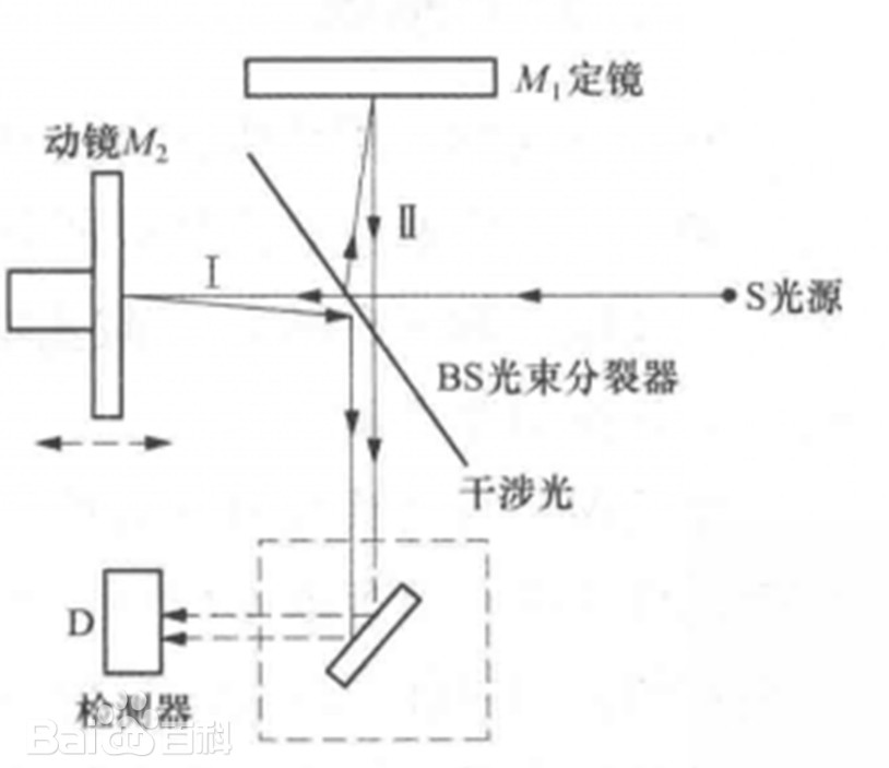 邁克爾遜（Michelson）干涉效應