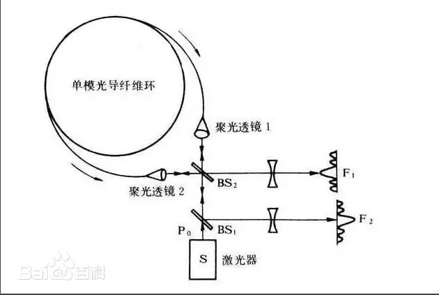 薩格納克（Sagnac）干涉效應