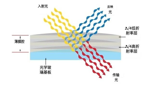 窄帶濾光片工作原理