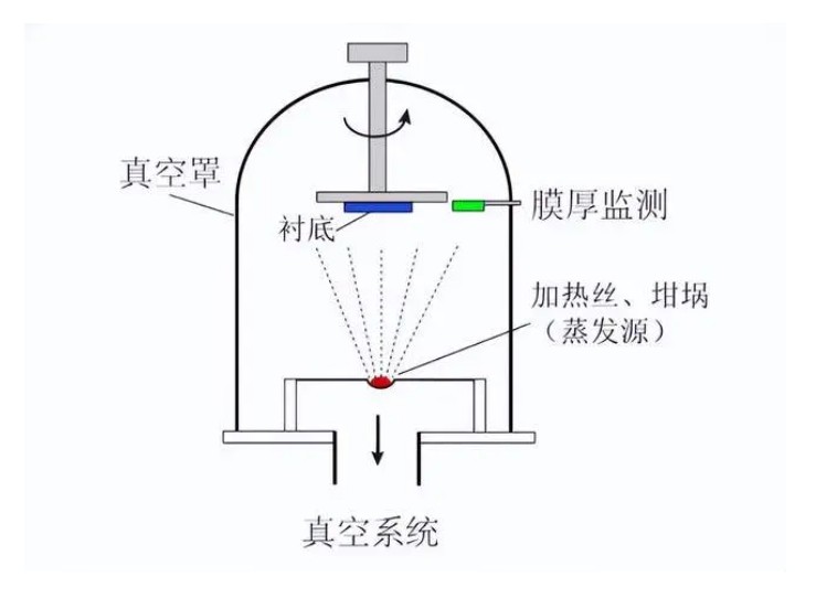 什么是真空鍍膜？都有哪些鍍膜工藝？