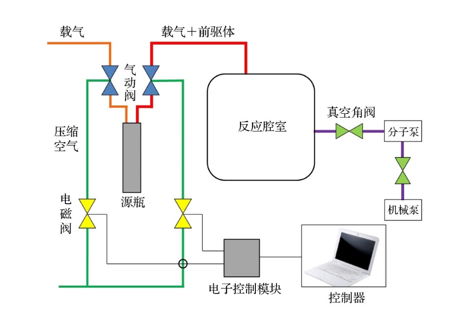 原子層沉積ALD