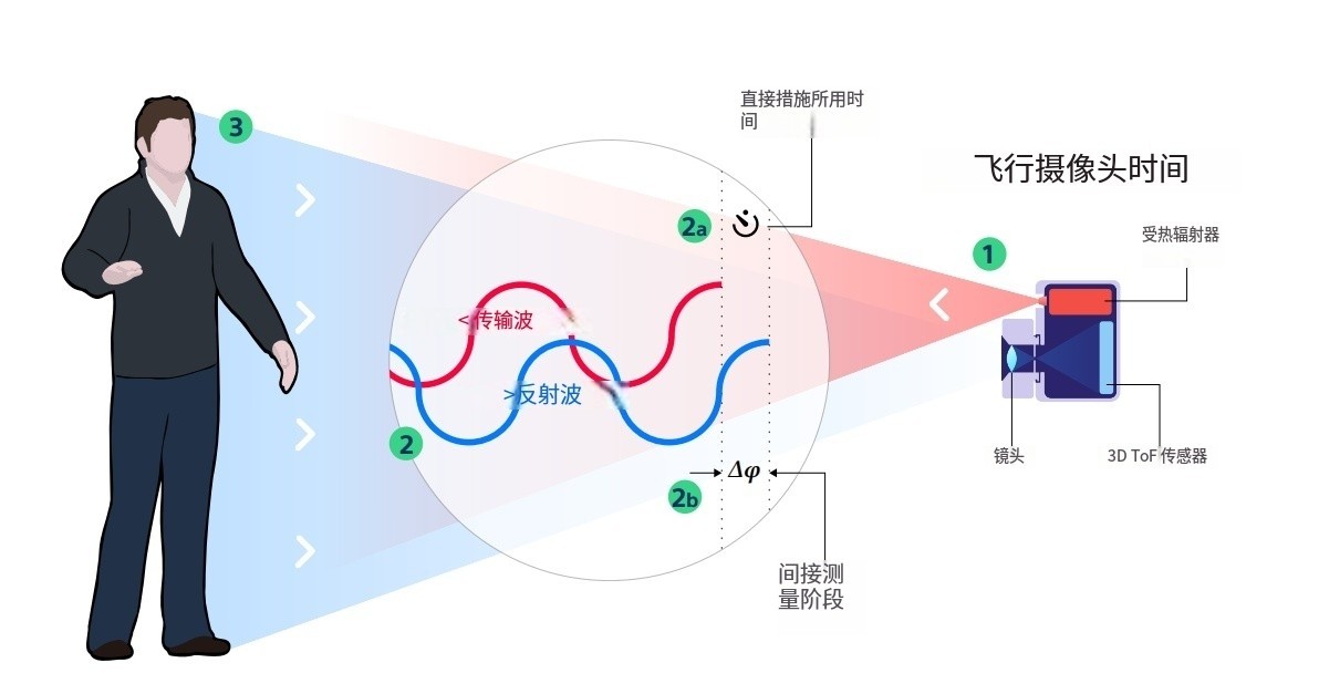 什么是TOF？它與TOF濾光片有何聯(lián)系？