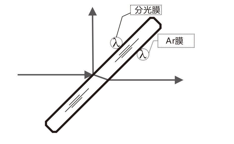 什么是AR膜？什么是分光膜？