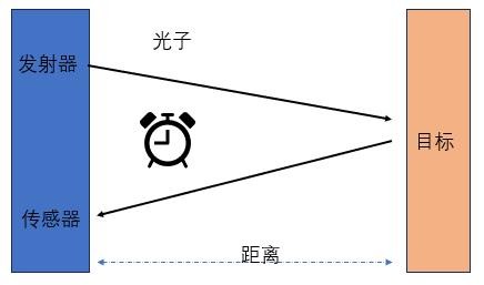 直接測(cè)量飛行時(shí)間（D-ToF）