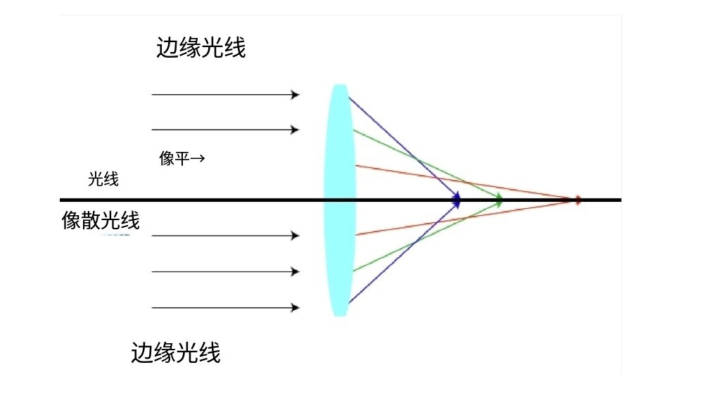 什么是像差？畫(huà)面失真跟它有何聯(lián)系？