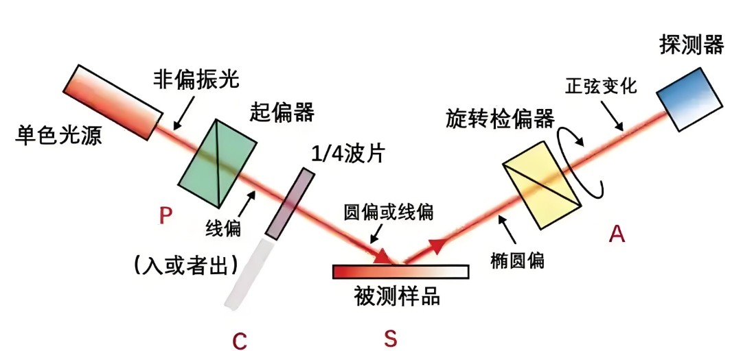 偏振光是如何完成檢測(cè)的？