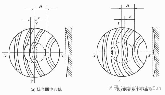 光學(xué)加工視角：如何控制光圈數(shù)N