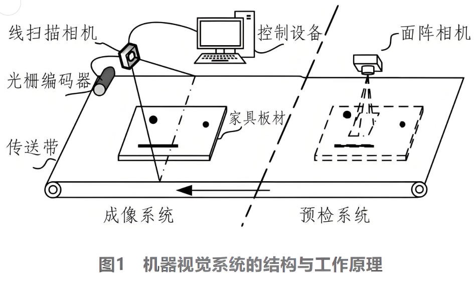 機器視覺系統(tǒng)的結(jié)構(gòu)與工作原理
