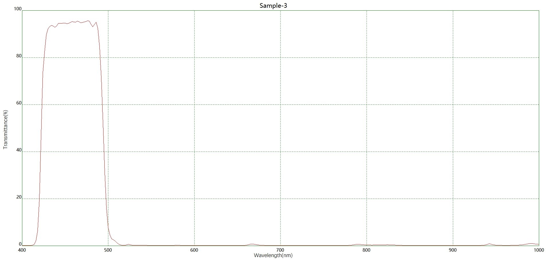 濾光片 干涉鍍膜藍(lán)光濾光片光譜