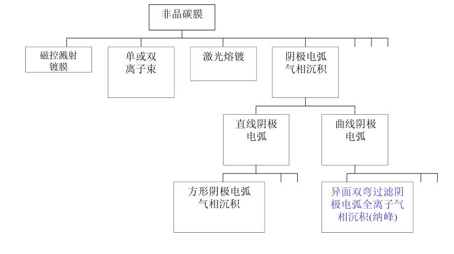 什么是非晶金剛石膜？