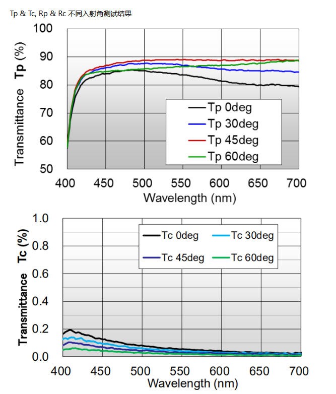 金屬線柵偏振片典型數(shù)據(jù)4 金屬線柵偏振片典型數(shù)據(jù)4