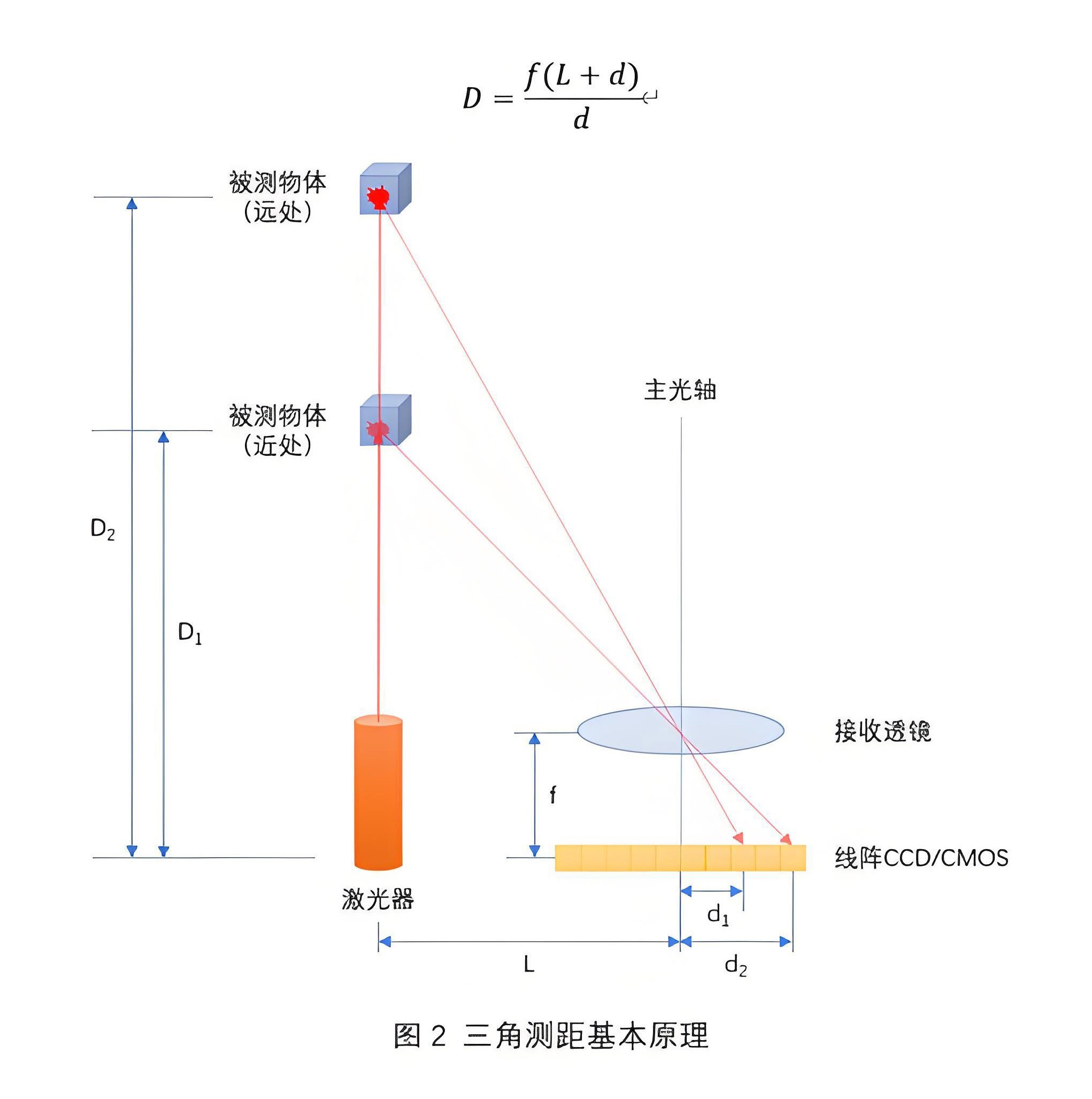 三角測(cè)距原理