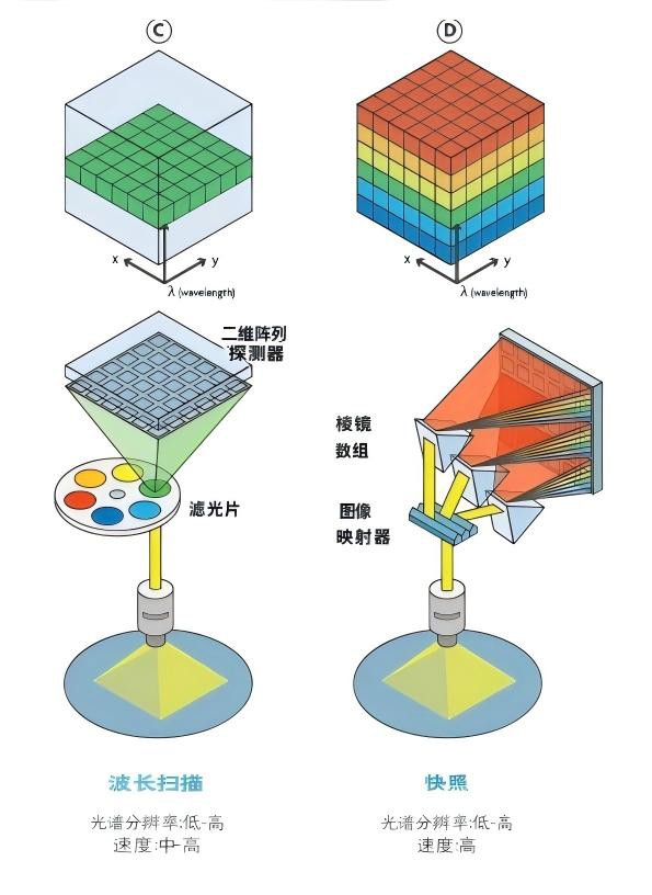 圖C為波長掃描/圖D為快照，無需掃描
