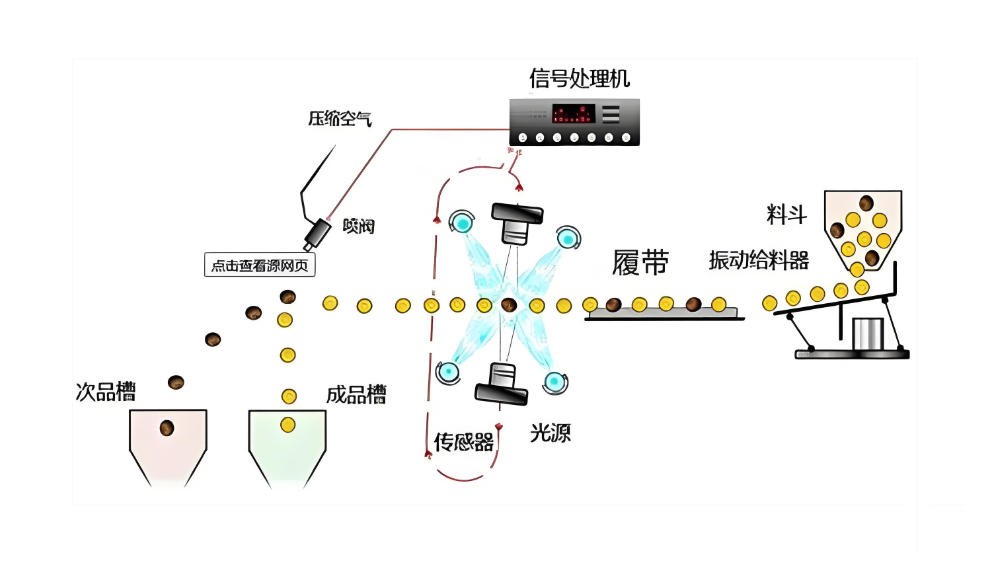 濾光片 光電分選機(jī)工藝流程圖
