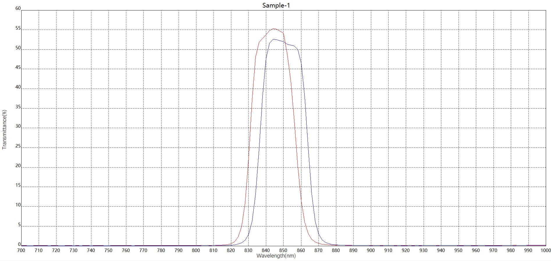 濾光片 濾光片波段偏移圖