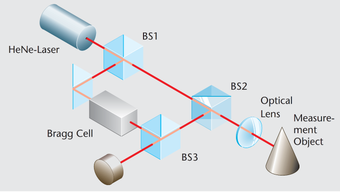 激光多普勒測振原理