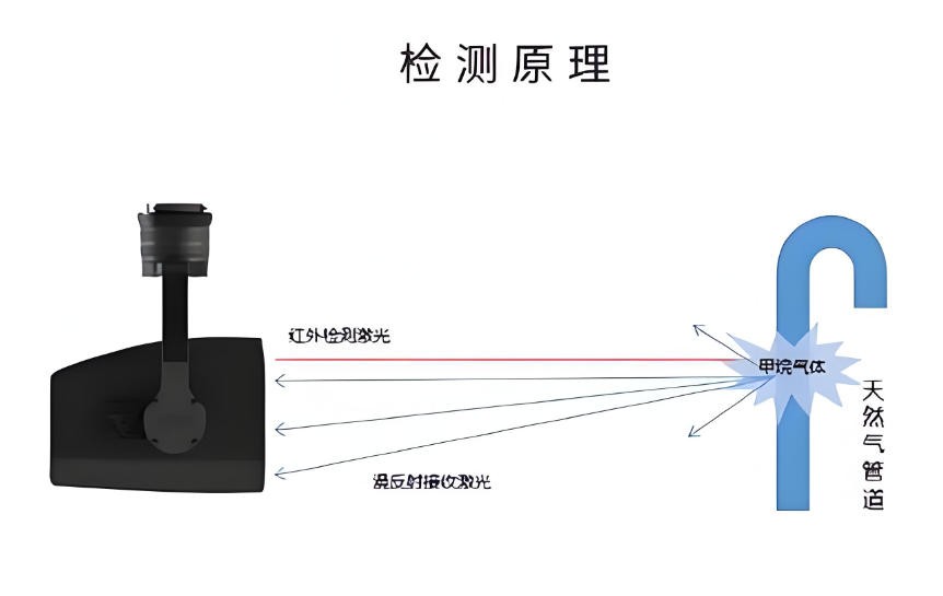 紅外激光甲烷遙測儀檢測原理