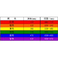 濾光片顏色是怎么確定的？