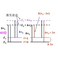 什么是拉曼光譜？