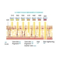 五大光子嫩膚技術(shù)（IPL、DPL、OPT、APT、BBL）及濾光片區(qū)別