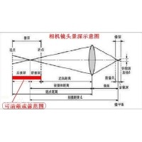 景深是什么？焦深又是什么？