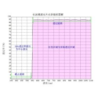 濾光片的光譜越陡對濾光片制作有何影響